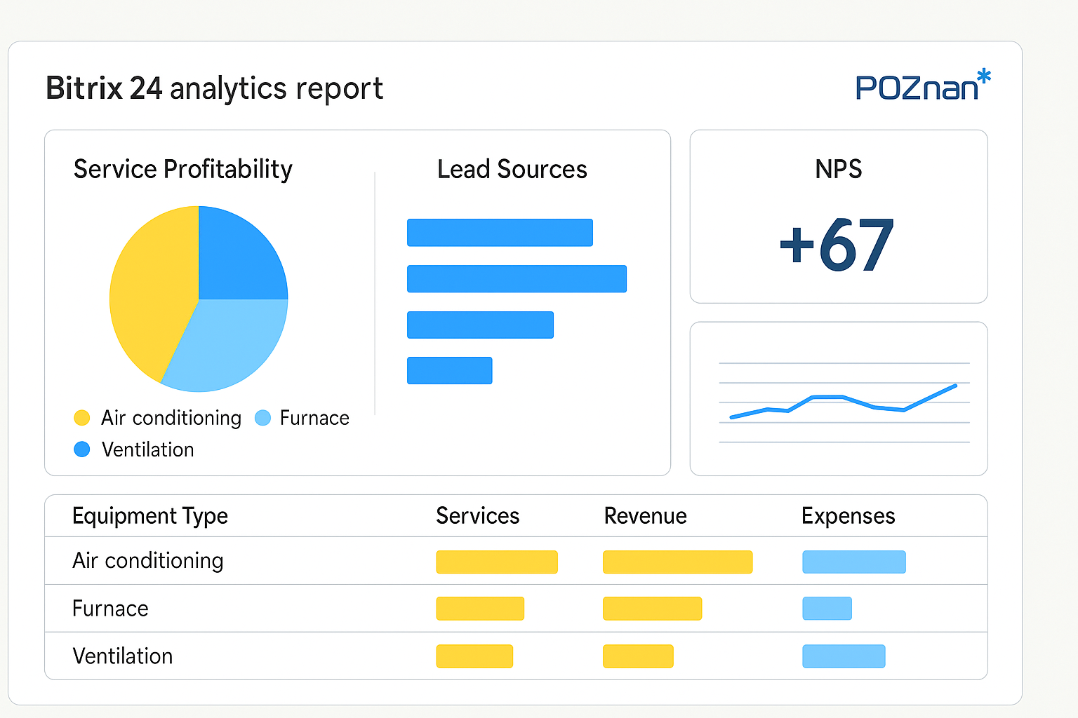 ClimaFlow analytics report in Poznan